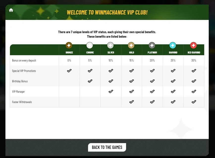 Programa VIP no WinMaChance Casino